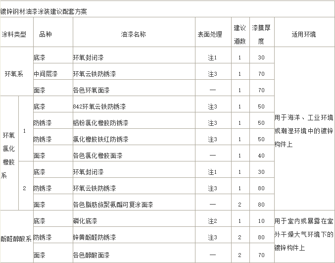 湖北钢结构防腐涂装配套油漆一览表